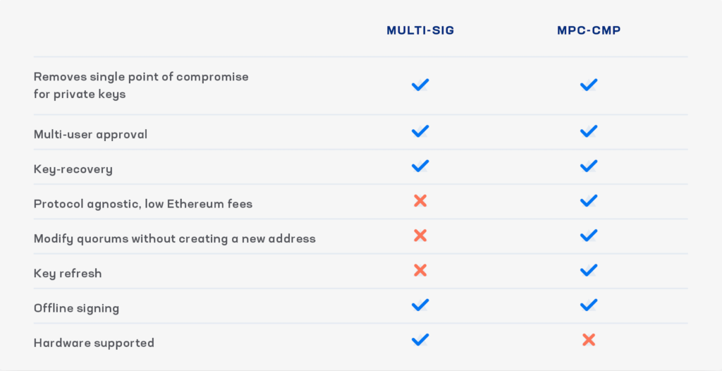 MPC vs. Multi-sig