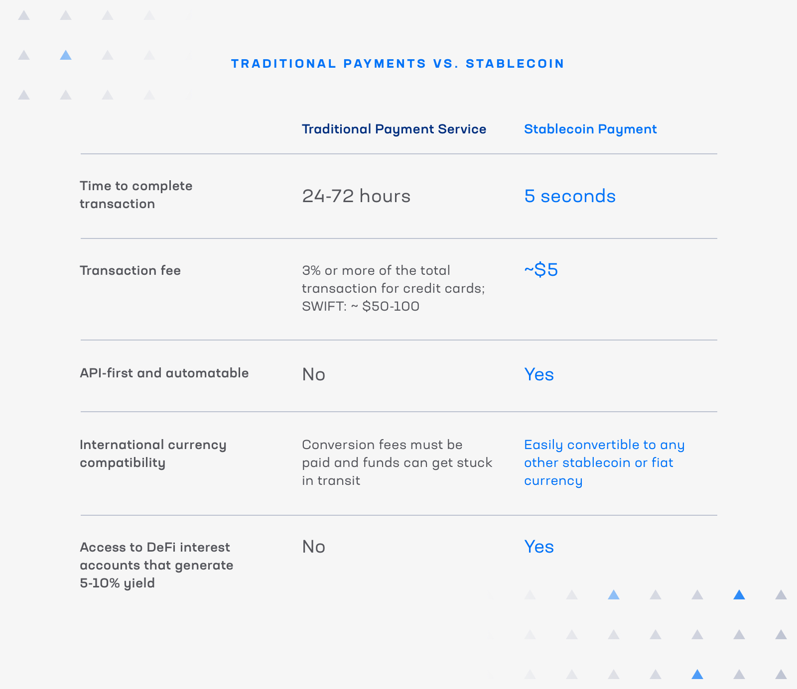 Traditional Payments vs. Stablecoin [INFOGRAPHIC]