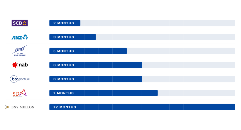 The biggest financial institutions have used Fireblocks to go from PoC to Production in just months, not years