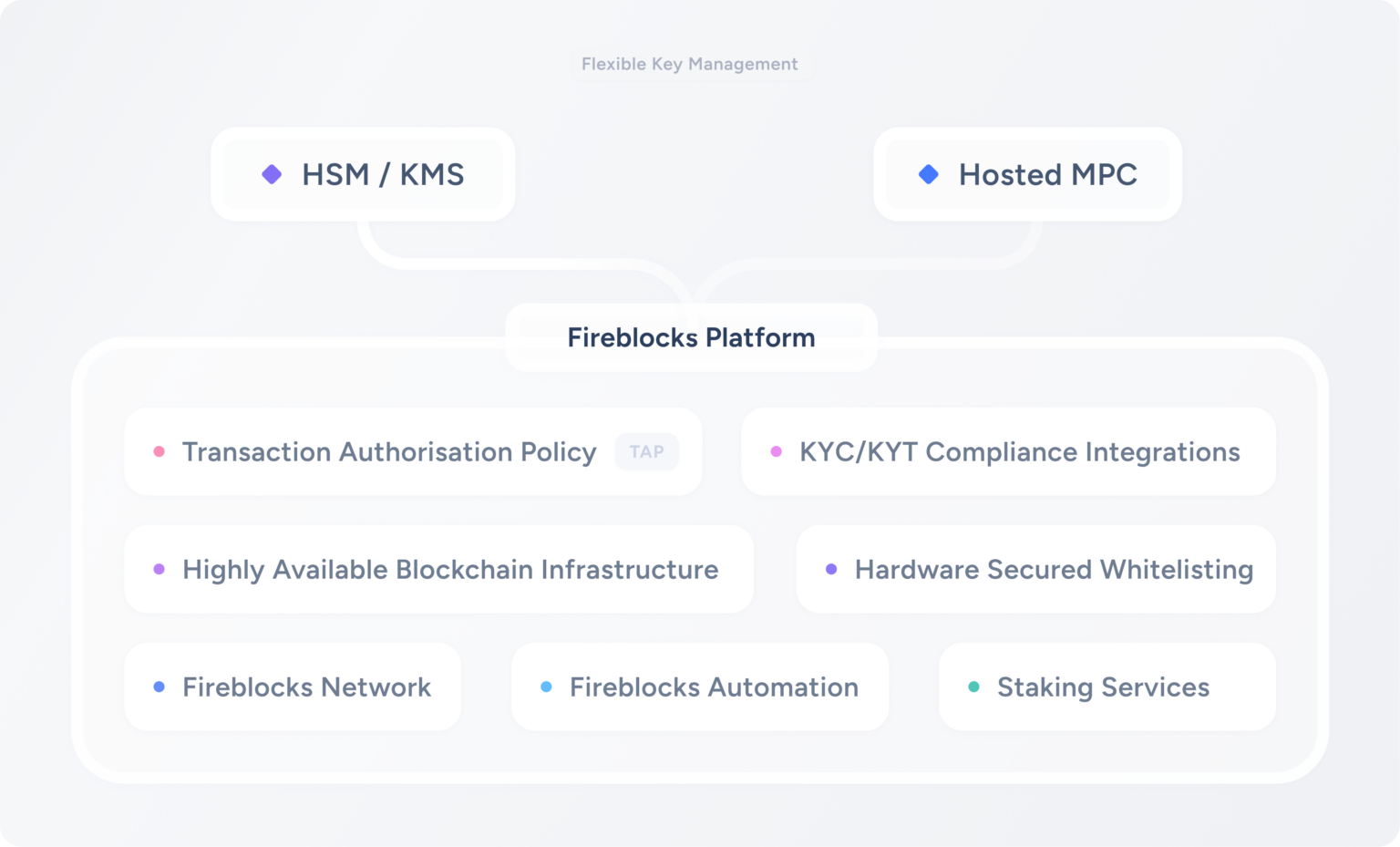 Fireblocks Flexible Deployment