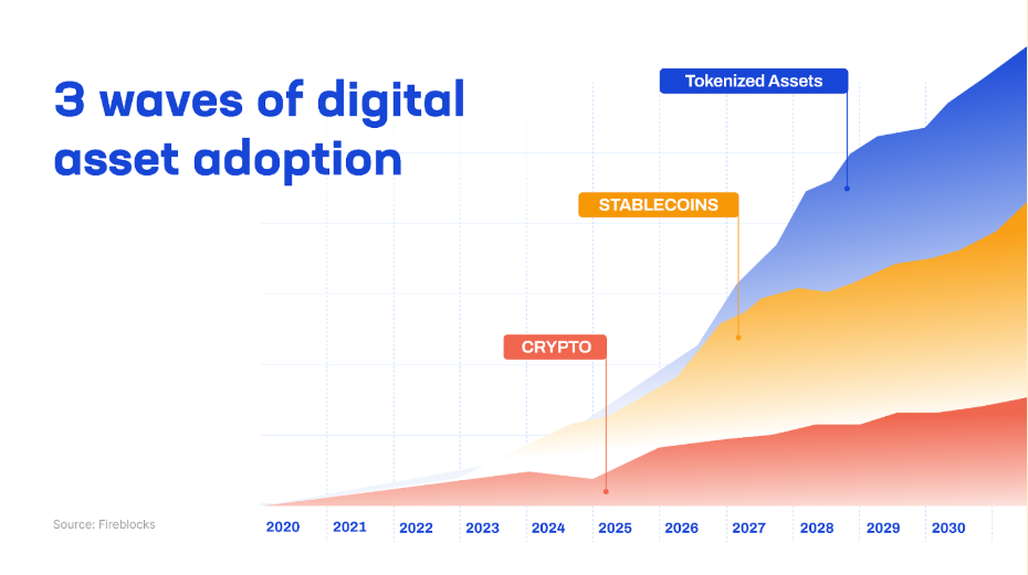 3 waves of digital asset adoption for crypto, stablecoins, and tokenized assets