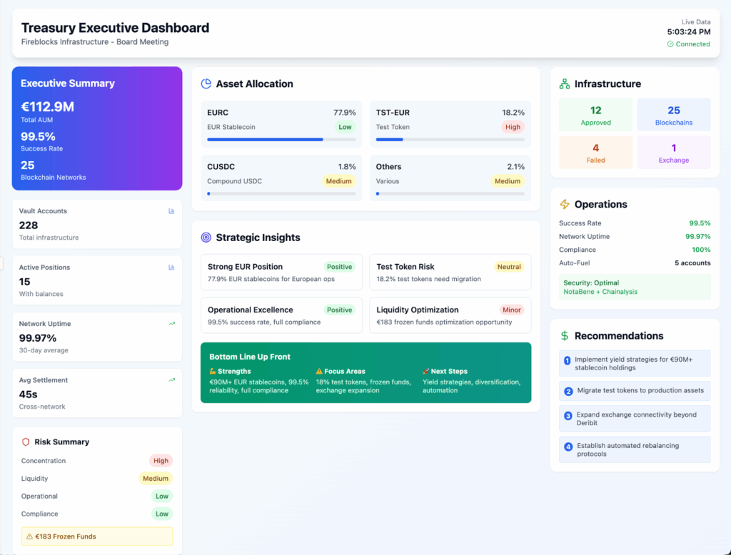 Fireblocks dashboard treasury comprehensive report