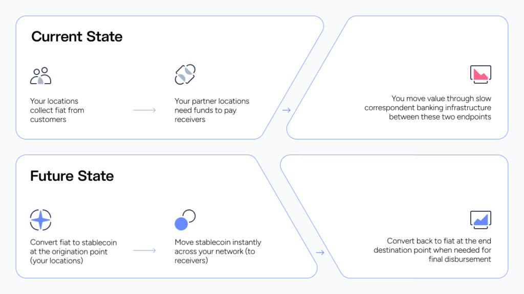 Stablecoins are fueling seamless borderless payments, this graphic shows the flow of funds with stablecoins