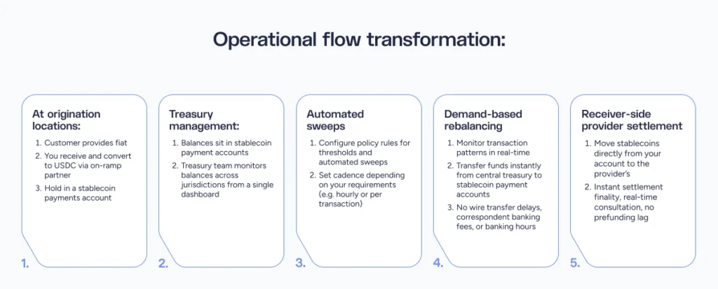 Operational payment flows for fiat and stablecoins from origin through provider settlement.