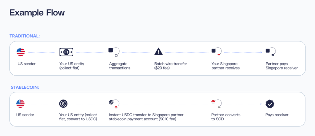 Teasury operation flow example of tradition vs stablecoin