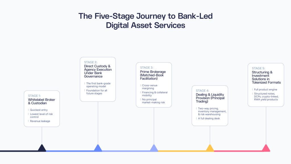 The Five-Stage Journey to Bank-Led Digital Asset Services: evolving from initial access models to fully governed infrastructure