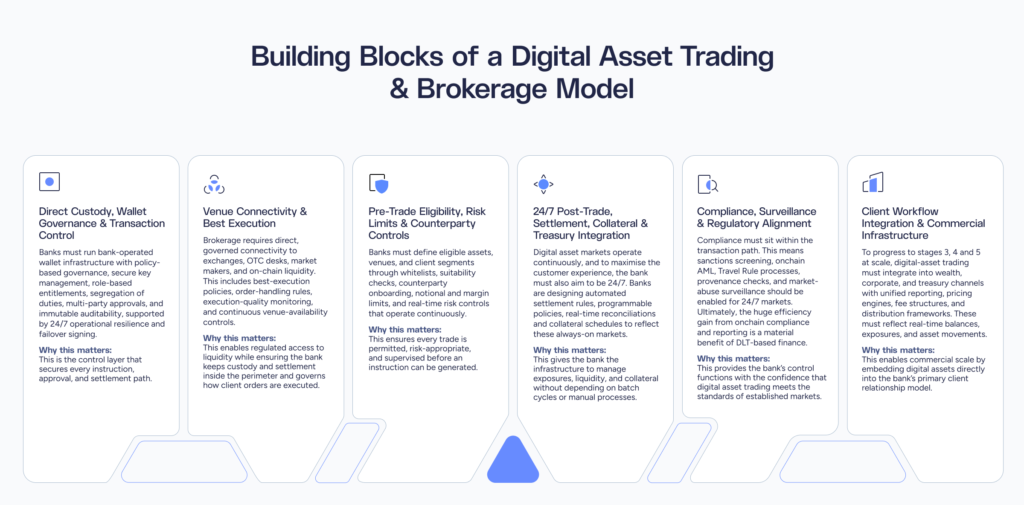 Building Blocks of a Digital Asset Trading & Brokerage Model