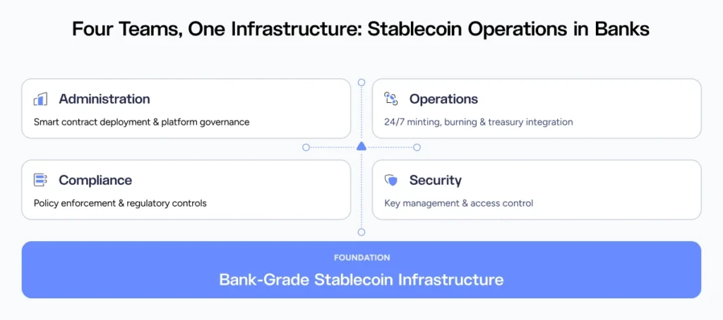 Production environments distribute stablecoin responsibilities across four existing functional areas including administration, compliance, operations, and security.