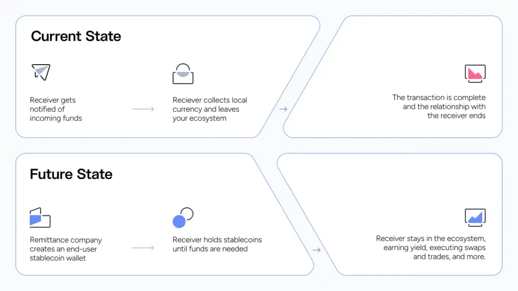 Remittance providers and receivers relationship: current statevs. future state with stablecoin wallets