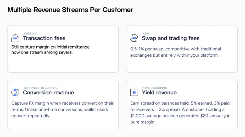 Multiple revenue streams per customer broken out by transaction fees, conversion revenue, swap and trading fees, and yield revenue.