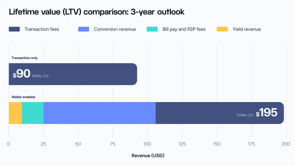 Customer lifetime value (LTV) comparison with a 3 year outlook. The chart includes transaction fees, conversion revenue, bill pay, P2P fees, and yield revenue.