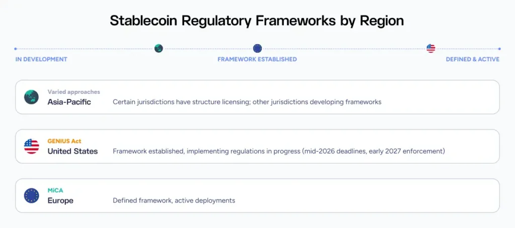 tablecoin regulatory framework varies by region. This chart explore how readiness has different meaning depending on the location. In this example, we use the USA, Asia-Pacific region, and Europe.