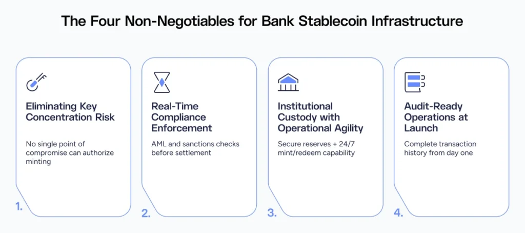 The Four Non-Negotiables for Bank Stablecoin Infrastructure include eliminating key concentration risk, real time compliance enforcement, institutional custody with operational agility, and audit-ready operations at launch.