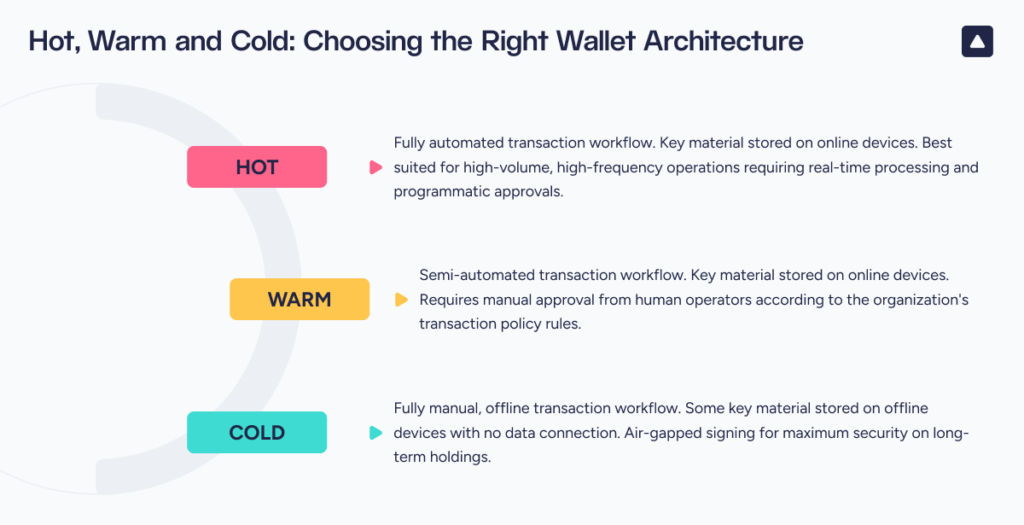 Different types of wallet offerings and how Fireblocks brings them to you