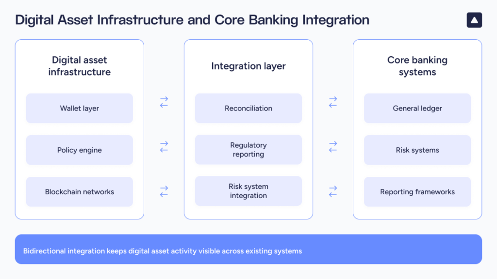 Bidirectional integration keeps digital asset activity visible across existing systems. Review digital asset infrastructure, integration layers, and core banking systems.