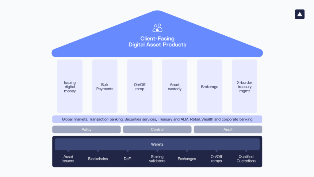 House/temple diagram showing the layered architecture for bank digital asset operations. The foundation layer is Wallets, connecting to seven ecosystem components: Asset issuers, Blockchains, DeFi, Staking validators, Exchanges, On/Off ramps, and Qualified Custodians. Above the foundation sit three governance columns: Policy, Control, and Audit. A band above those lists the bank divisions this infrastructure serves: Global markets, Transaction banking, Securities services, Treasury and ALM, Retail, Wealth and corporate banking. Six pillars rise from that band representing client-facing use cases: Issuing digital money, Bulk Payments, On/Off ramp, Asset custody, Brokerage, and X-border treasury mgmt. The roof labels the whole structure: Client-Facing Digital Asset Products, with a people icon at the apex.
