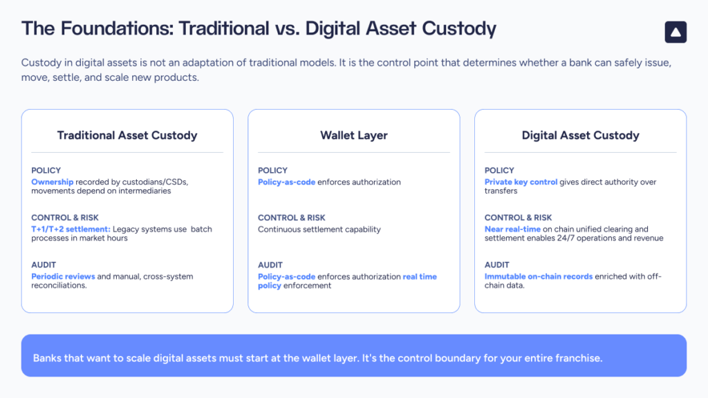 Traditional vs Digital asset custody: Compare traditional asset custody, wallet layers, and digital asset custody.