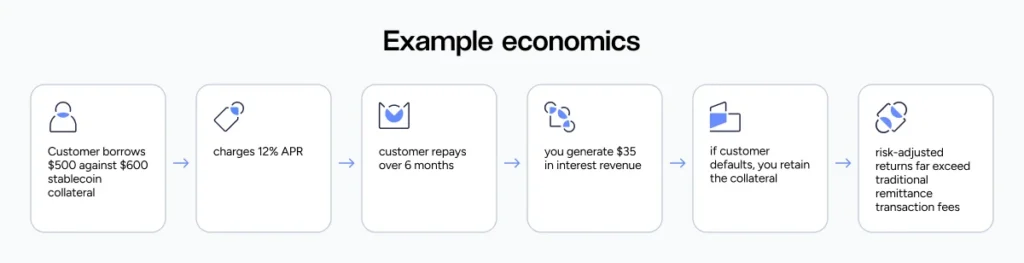 An example of the process of borrowing against stablecoin collateral.