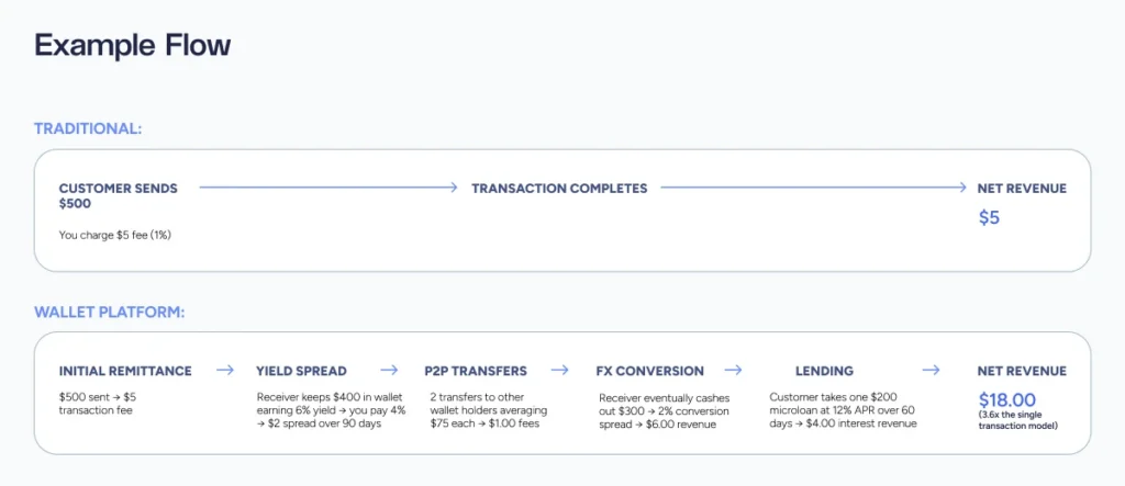 This chart highlights the new competitive moat powered by stablecoin wallets. It compares a Wallet Platform vs Tradition Platform.