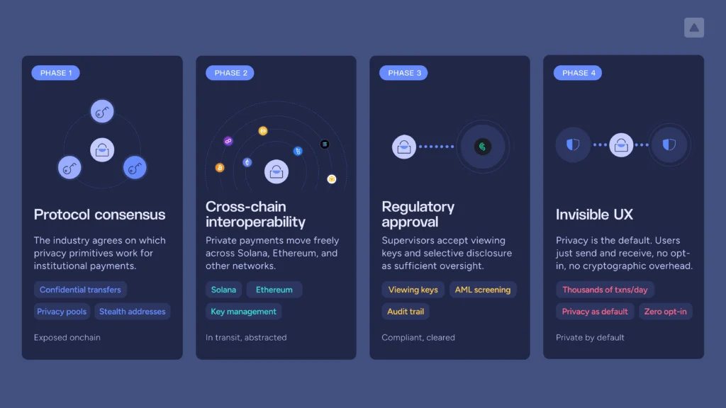 The Four Stages of Privacy in Blockchain Payments including protocol census, cross-chain interoperability, regulatory approval, and invisible UX.