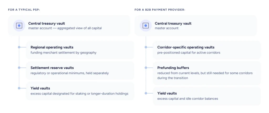 Examples of a central treasury vault for a typical PSP, and a central treasury vault for a B2B payment provider.