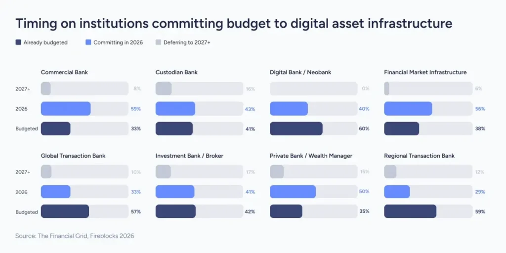 Timing on institutions committing budget to digital asset infrastructure