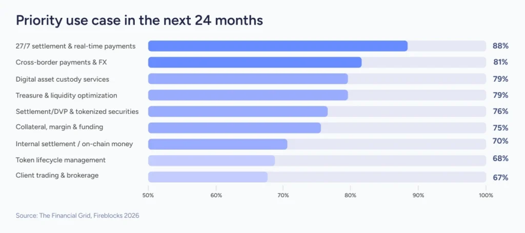 Digital asset use cases for banks, prioritized