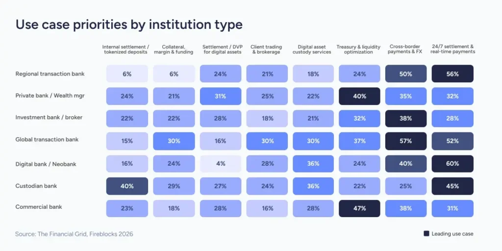 use case priorities by institution type