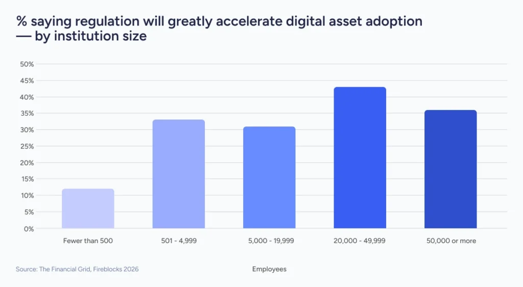 Percentage of institutions citing regulation that will greatly accelerate digital asset adoption.