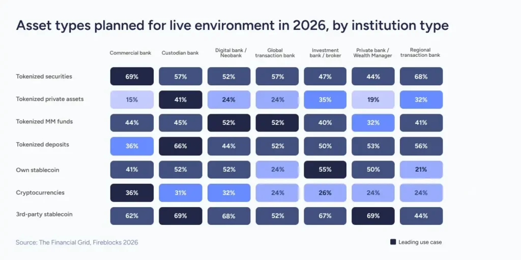 Asset types planned for live environment in 2026, sorted by institution type.