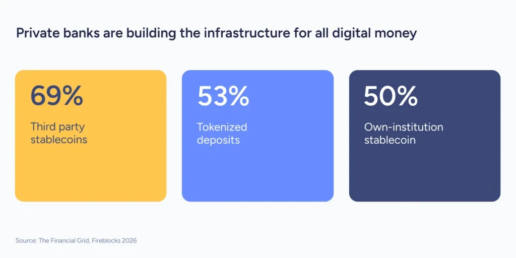 Private banks are not choosing a stablecoin strategy. They are building the infrastructure to support are 3 routes for third-party stablecoins, tokenization, and own-institution stablecoin.