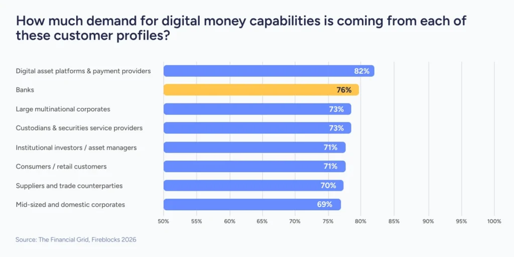 chart showing much demand for digital money capabilities is coming from different customer profiles
