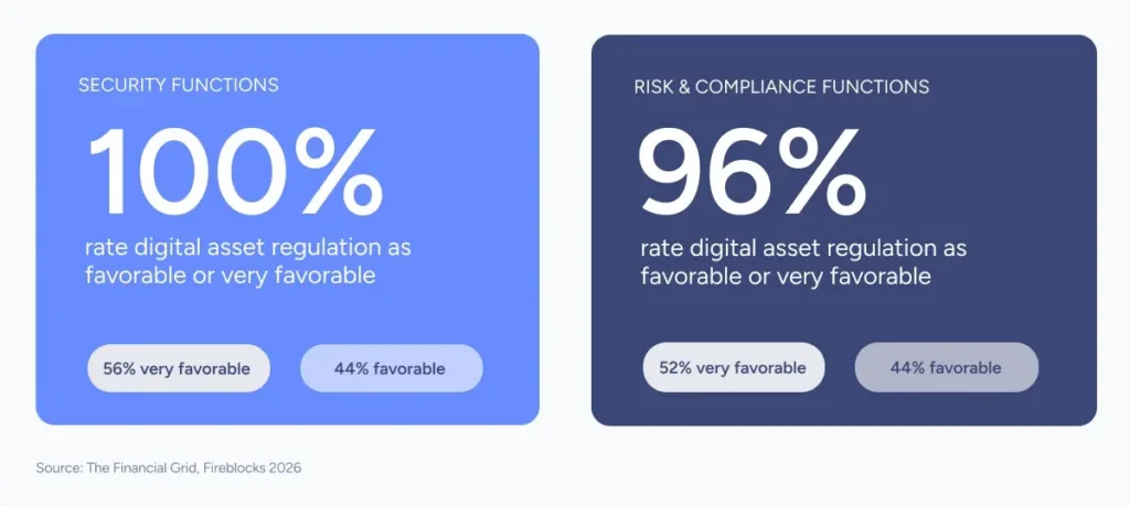 Security, Risk & Compliance functions view regulation as favorable or very favorable for digital assets