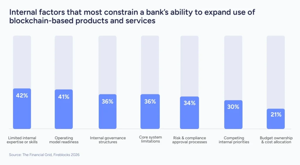 Internal factors that most constrain a firm's ability to expand use of blockchain-based products and services.