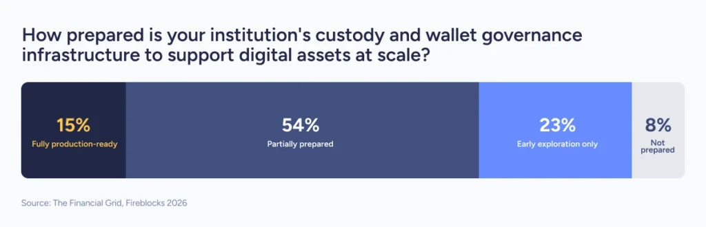 Preparation of an institution's custody and wallet governance infrastructure to support digital assets at scale.