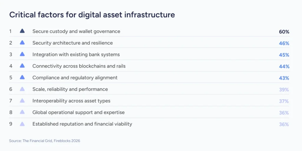 The reported most important factors when selecting a digital-asset infrastructure provider.