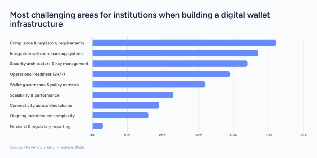 The reported most challenging areas for an institution when building or launching a digital wallet infrastructure.