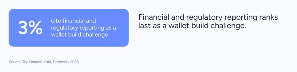  Report of financial and regulatory reporting tasks that cause wallet building challenges.