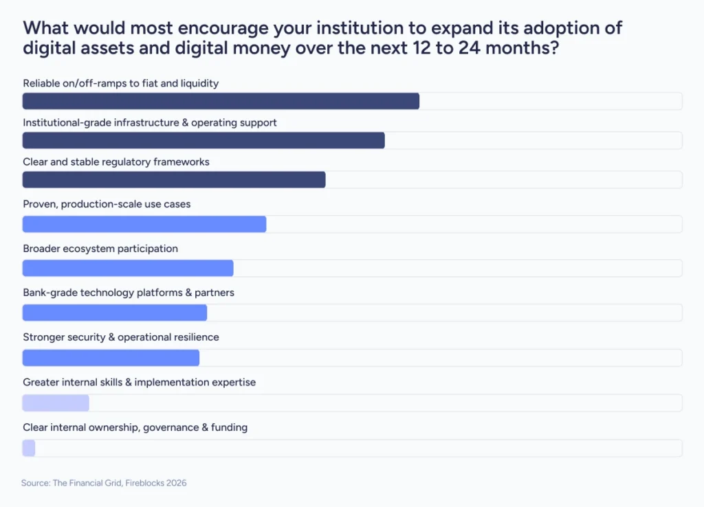 The factors that would most encourage institutions to expand their adoption of digital assets and digital money over the next 1-2 years.