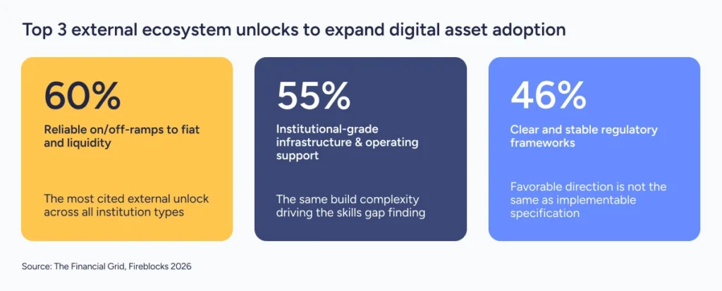 External ecosystem key factors for expanding digital asset adoption.