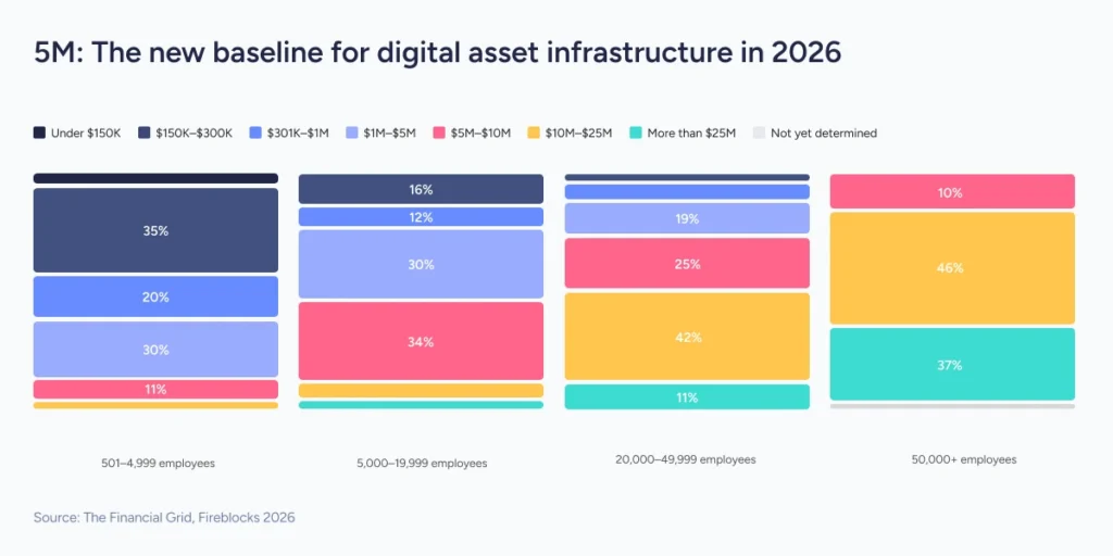 $5m is the new baseline banks are spending on digital asset infrastructure in 2026
