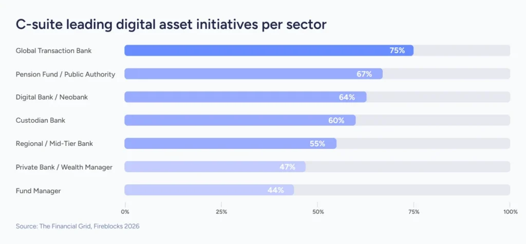 C-suite leading digital asset initiatives per sector.