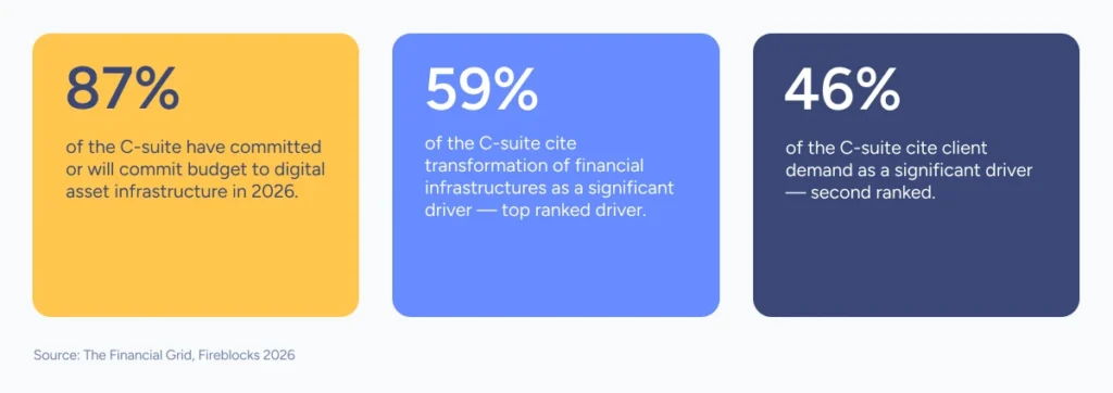C-suite perspective on digital asset infrastructure commited budget, financial infrastructure transformation, and client demand.