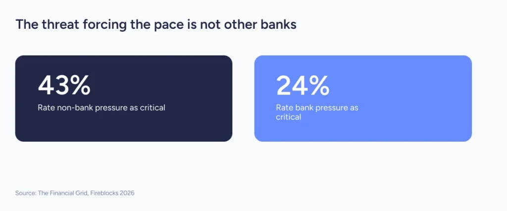Financial institutions rank non-bank competition as the critical driver of investment at twice the rank of bank competition.