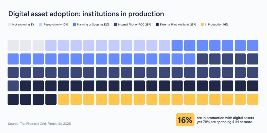 The digital asset adoption curve and how many institutions are in production with digital assets.
