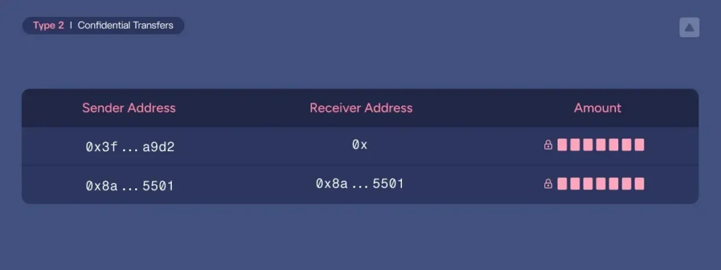 Masking amounts and balances in the example of a blockchain confidential transfer.