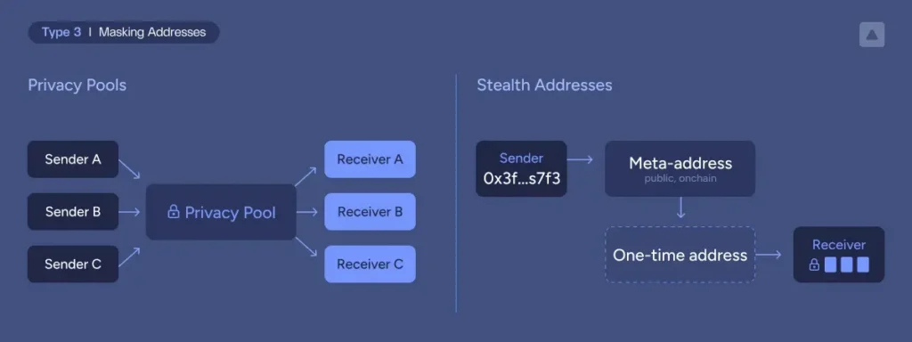 Masking addresses example comparing privacy pools vs a stealth address.