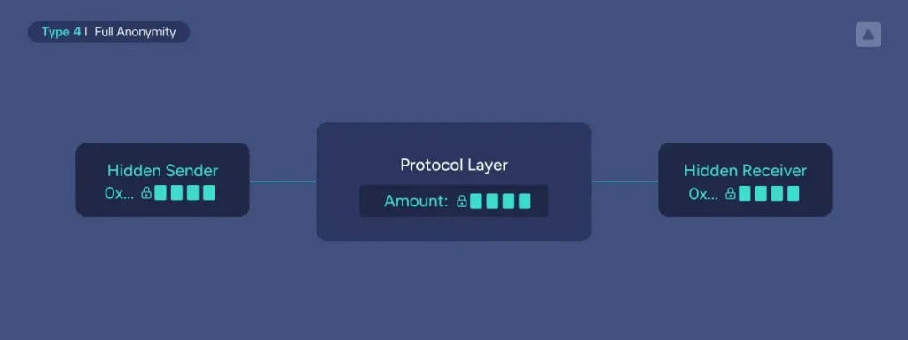 Hidden sender to receiver example with full anonymity within the process and protocol layer.