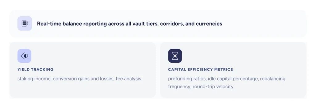 Real-time balance reporting across all vault tiers, corridors, and currencies. Yield tracking: staking income, conversion gains and losses, fee analysis. Capital efficiency metrics: prefunding ratios, idle capital percentage, rebalancing frequency, round-trip velocity.
