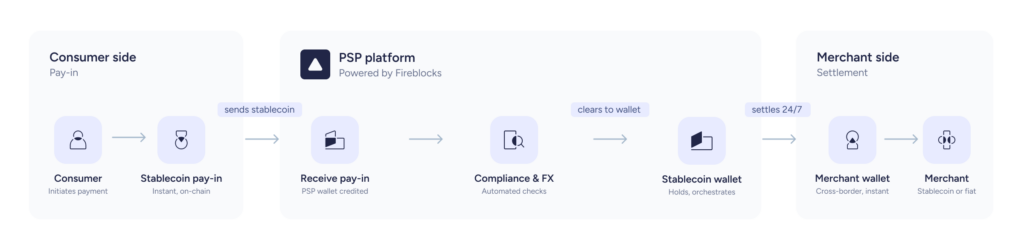 PSPs connect consumers with merchants. This graphics notes the flow of stablecoin pay-ins on the consumer side & stablecoin merchant settlement.